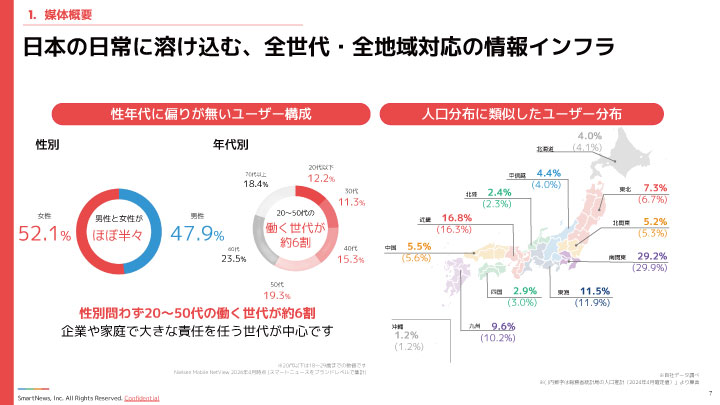 SmartNewsユーザーの属性