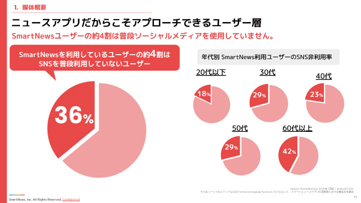 SmartNewsユーザーのSNS利用状況